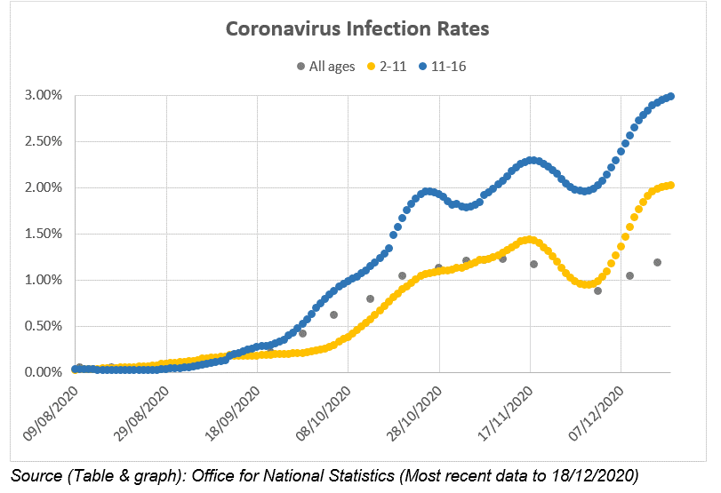 Schools: Children and Young People Coronavirus Infection Rates