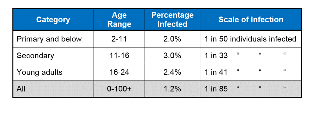 School and Young Adult Coronavirus Infection Rates