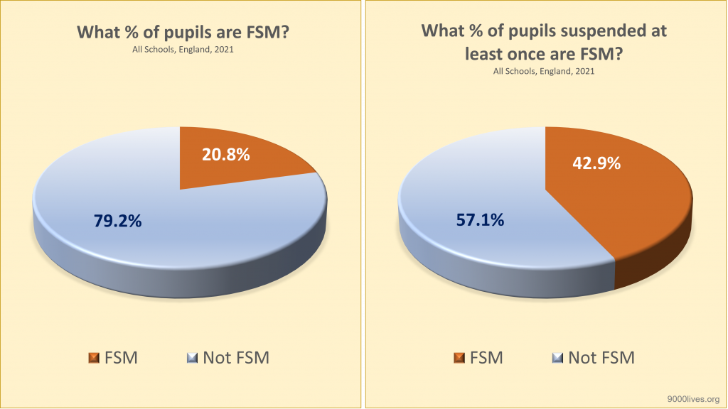 School Exclusion and Free School Meals (FSM)
