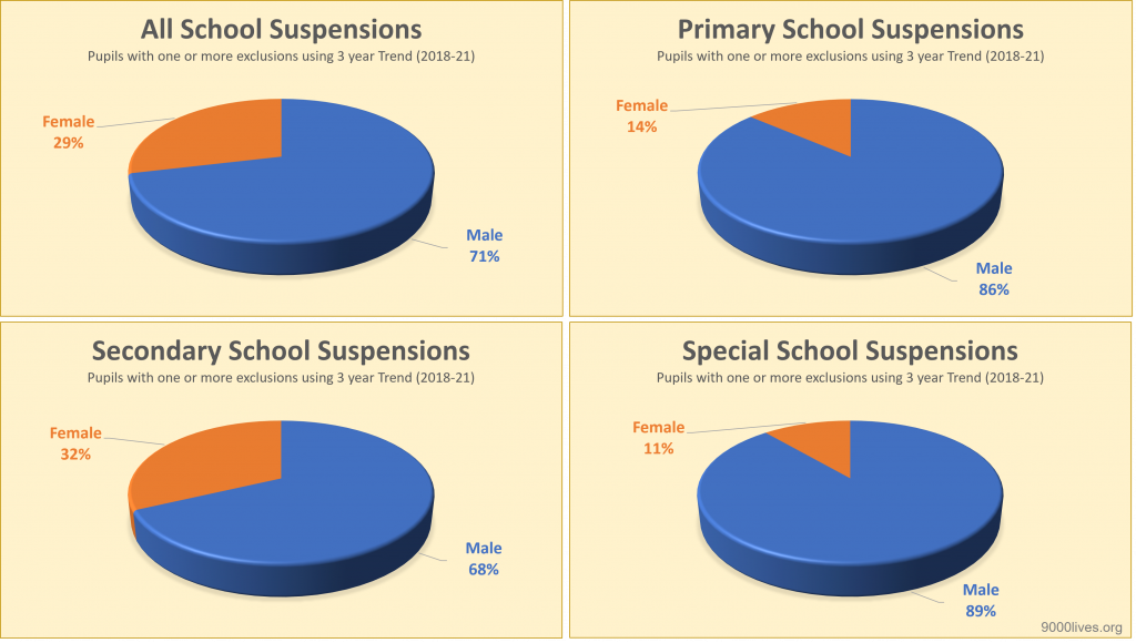 School suspension and Male or Female