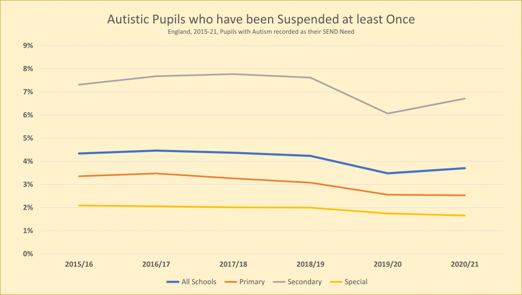 School suspension of autistic children