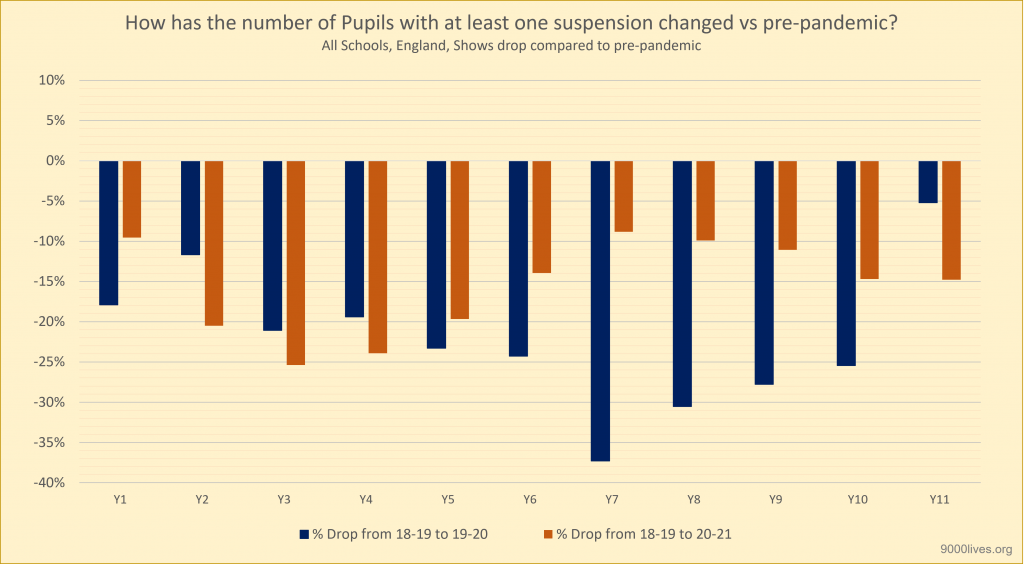 Change in school suspension rates due to pandemic