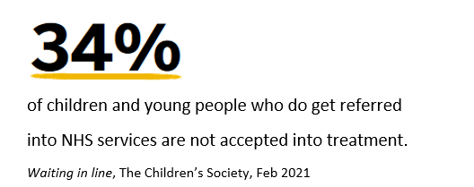 Graphic reads 34% of children and young people who do get referred  into NHS services are not accepted into treatment.   Reference: Waiting in line report by The Children’s Society, Feb 2021