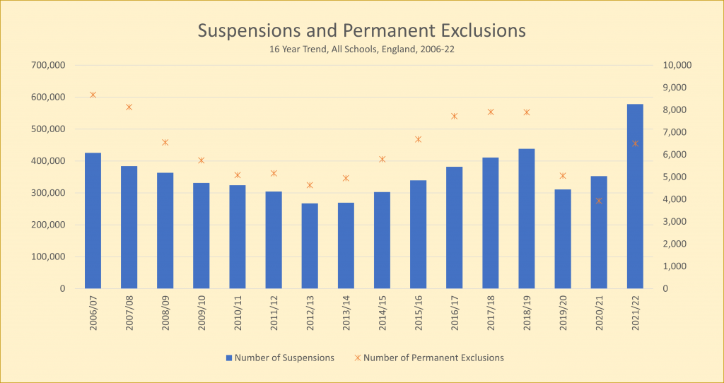 Shows trend in school suspensions and permanent exclusions from 2007 to 2022.