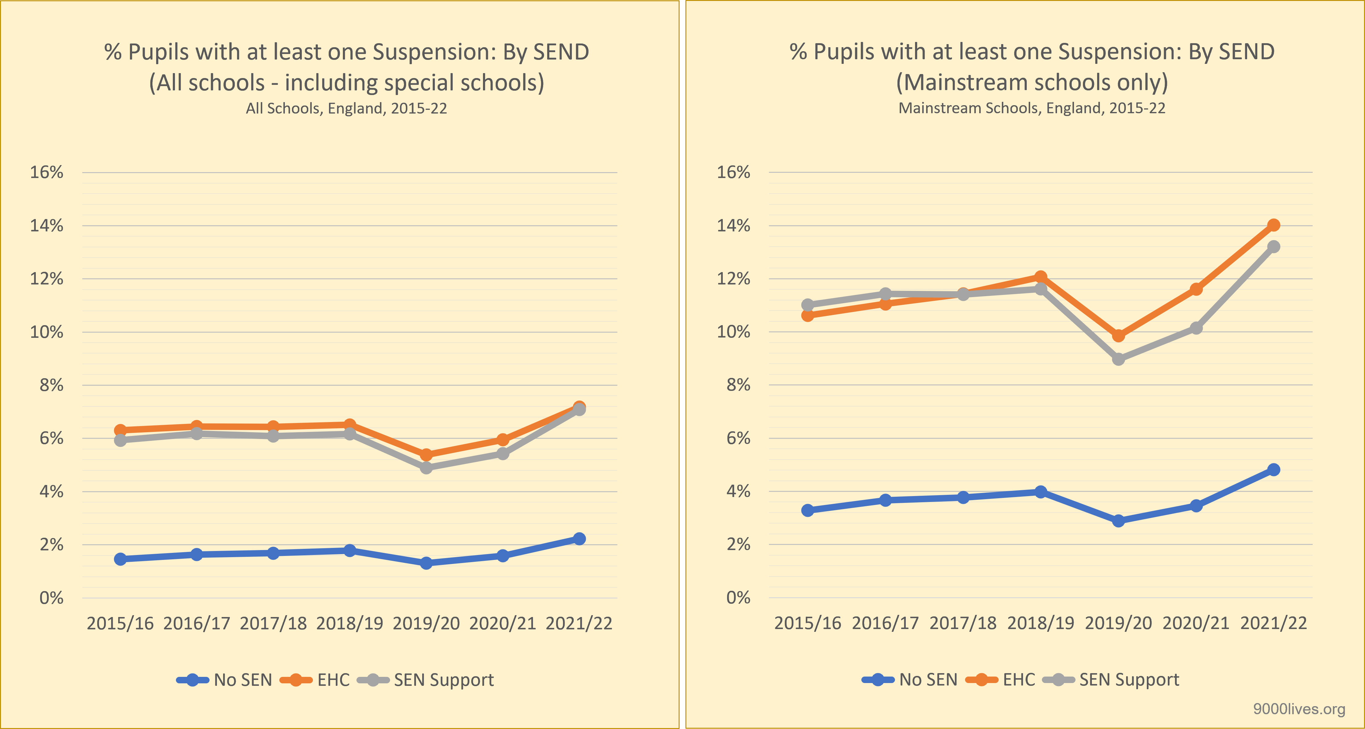 Graph shows that the percent of pupils suspended who have SEND is much higher every year than the percentage of pupils who have no SEND.
