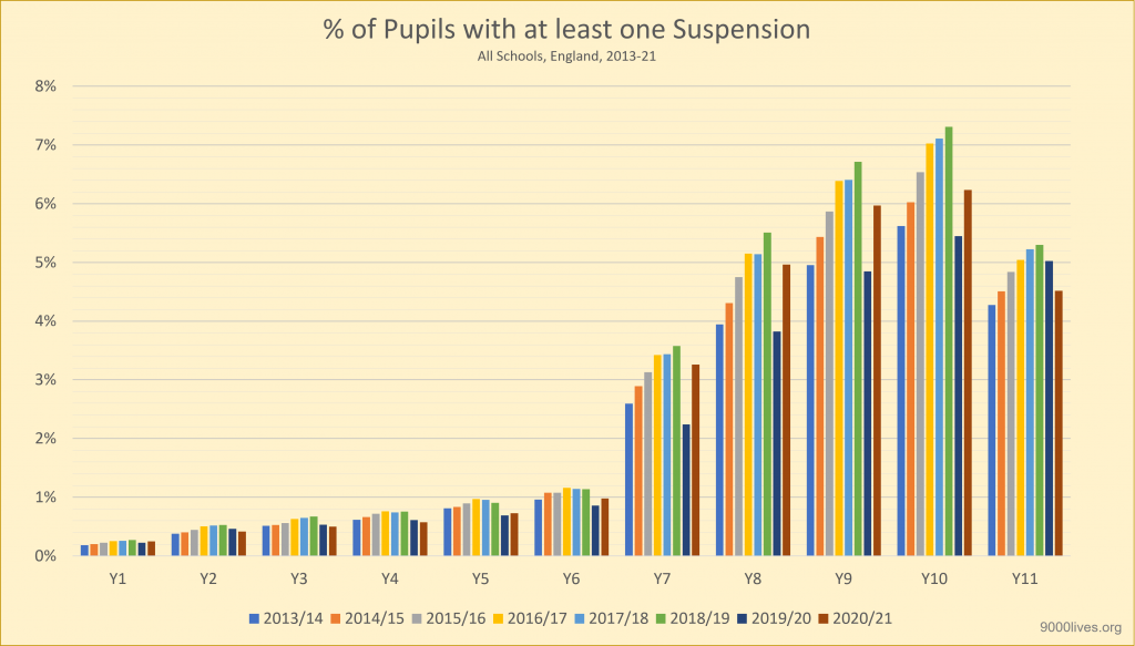 School suspension rates by year group (2015-21)