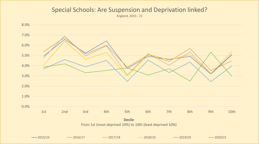 School exclusion and deprivation: Special Schools only