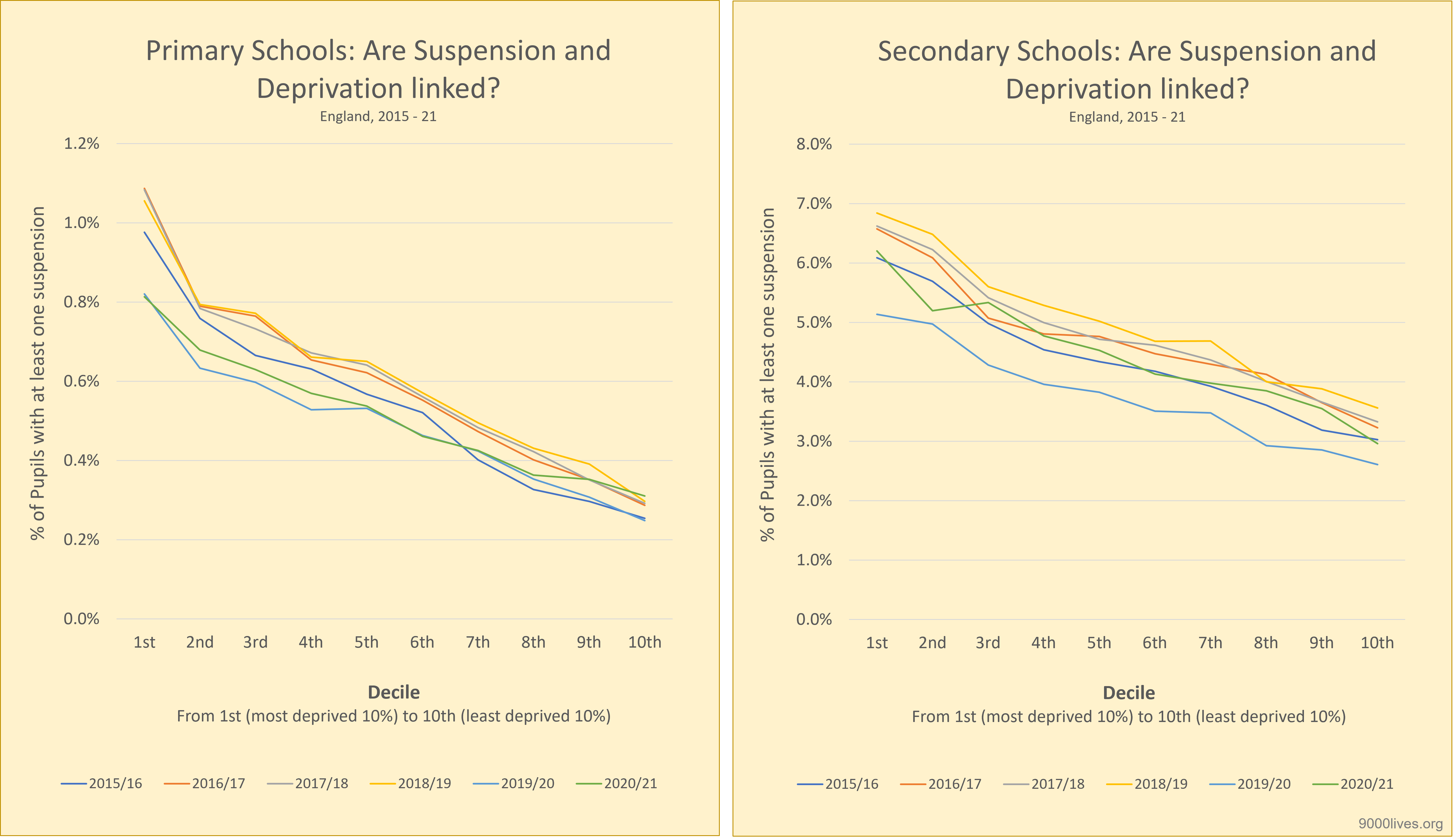 School exclusion and deprivation