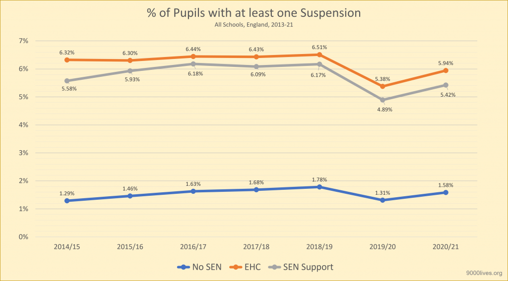 School suspension by SEND status