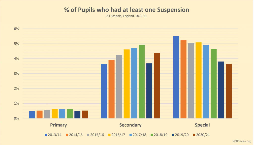 School Suspension rates by School Type