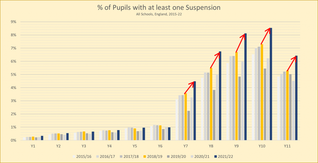 School suspension graph with increases in secondary school suspensions highlighted.