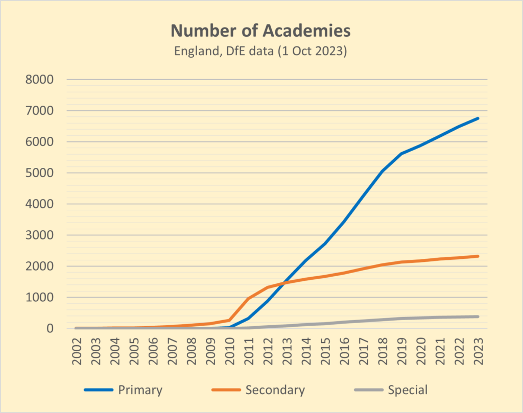 Graph of Academy School growth (2002 - latest data)
