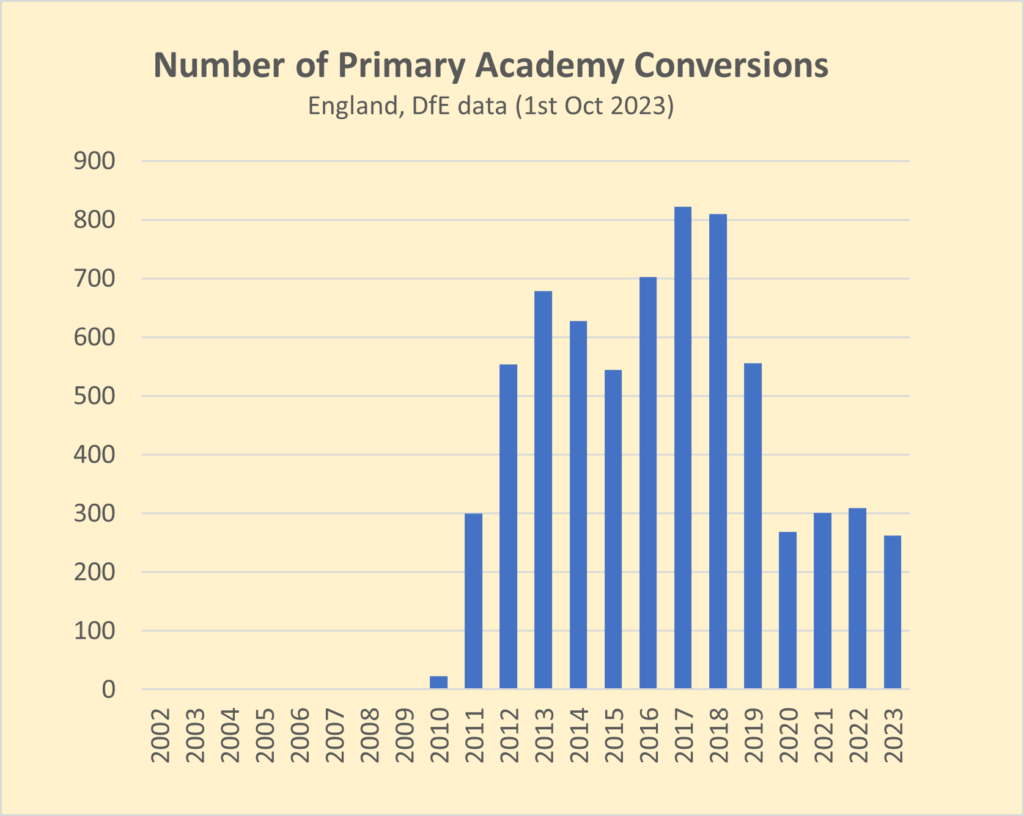 Graph shows number of new primary academies per year from 2002.