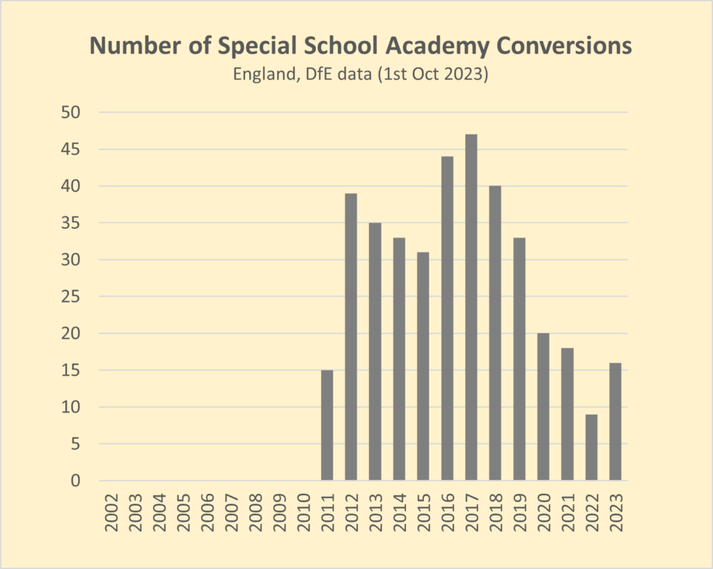 Graph shows number of new special school academies per year since 2002.