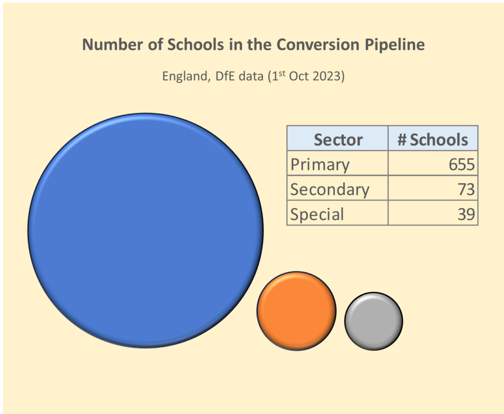 Chart showing proportions of school types in the DfE Academy Pipeline.