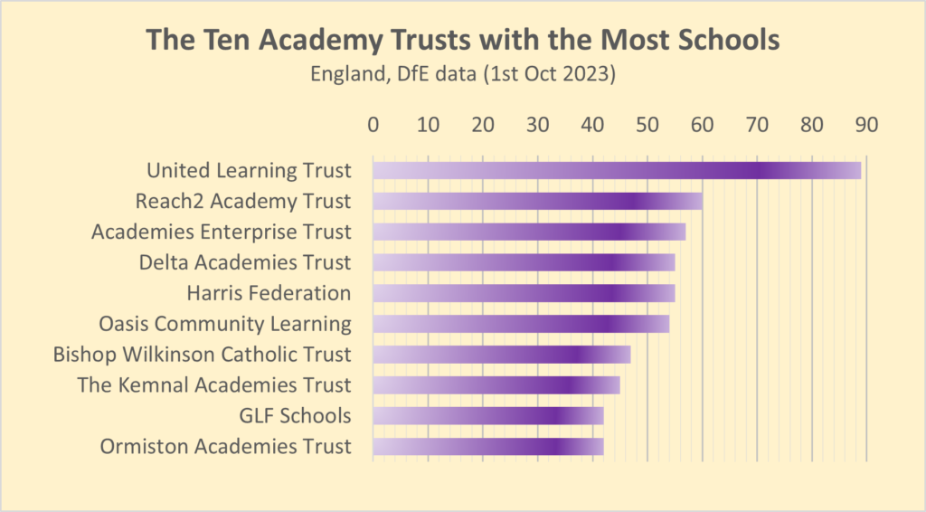 Chart shows the top ten academy trusts by the number of schools that they have. 