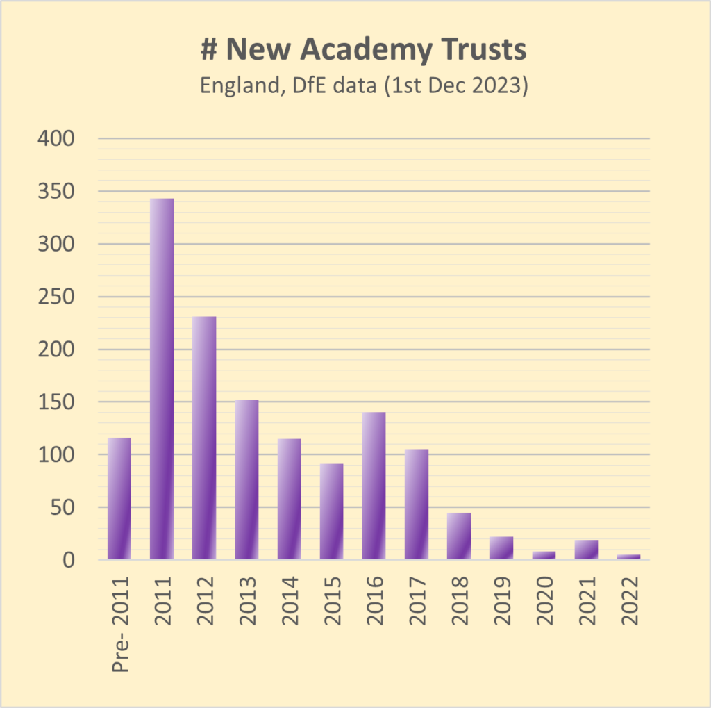 Graph of number of new academy trusts per year since 2010.