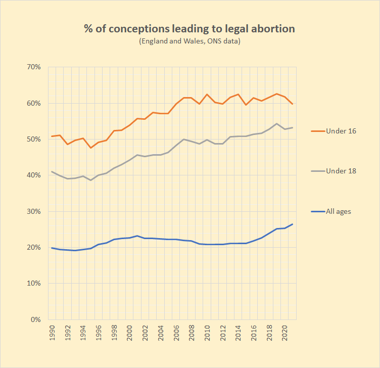 Shows an upward trend in abortion rates in England and Wales from 1990 to 2020.