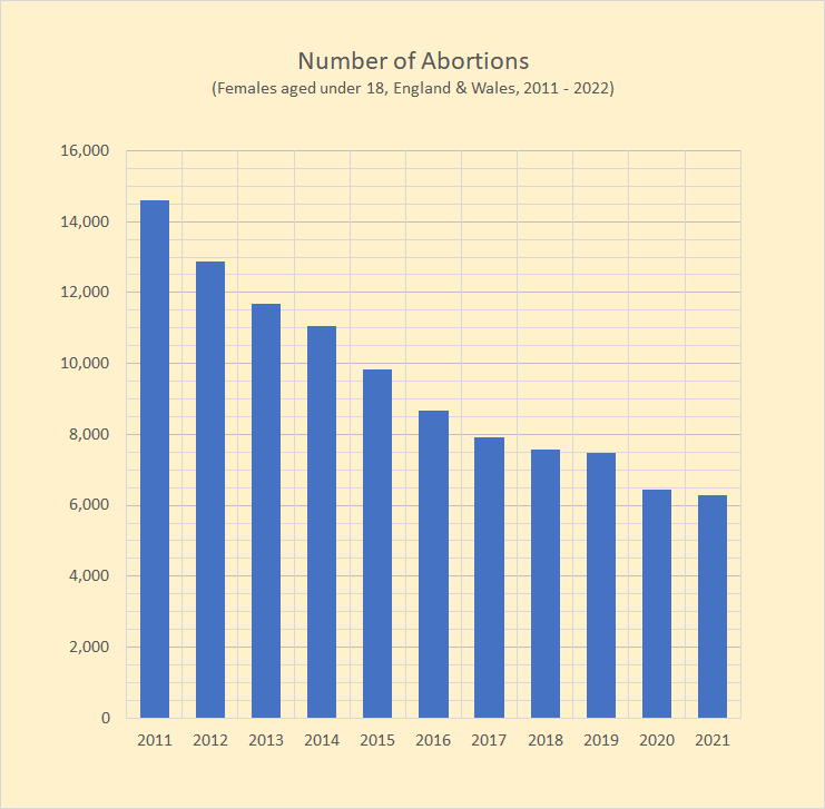 Graph of number of pregnancies that ended in abortion where the mother was aged under 18 (from 2011 to 2021).