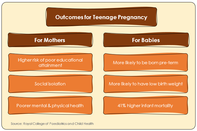 Image has visual that lists Outcomes for Teenage Pregnancy. For the Mothers: 1. Higher risk of poor educational attainment. 2. Social isolation. 3. Poorer mental & physical health For the Babies: 1. More likely to be born pre-term. 2. More likely to have low birth weight.