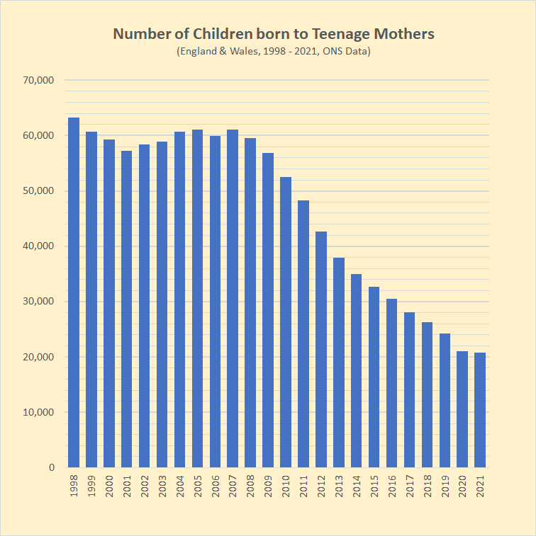 Graph shows number of births from teenage pregnancies from 1998 to 2021, using the Office for National Statistics data.