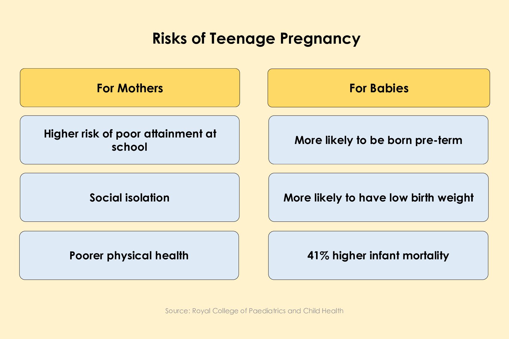 Image has visual that lists Outcomes for Teenage Pregnancy. For the Mothers: 1. Higher risk of poor educational attainment. 2. Social isolation. 3. Poorer mental & physical health For the Babies: 1. More likely to be born pre-term. 2. More likely to have low birth weight. 3. 41% higher infant mortality rate.