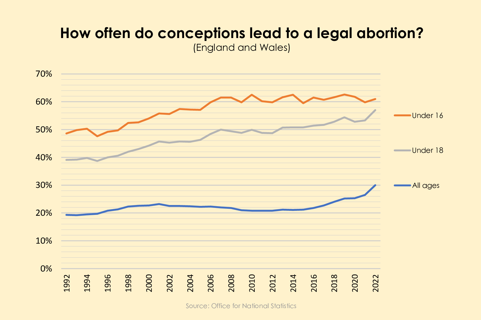 Graph asks the question "How often do conceptions lead to a legal abortion?"
In 1990, about 50% of pregnancies were aborted when the mother was aged under 16. It is now about 60%.
In 1990, About 42% of pregnancies were aborted when the mother was aged under 18.
It is now about 53%. In 1990, about 20% of pregnancieswere aborted for mothers of all ages. It is now about 28%.
