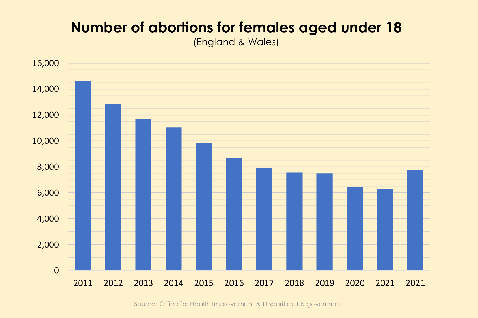 Graph of number of pregnancies that ended in abortion where the mother was aged under 18. The graph covers the period 2011 to 2021. It shows a downward trend every year, from 14,600 in 2011 to 6200 in 2021.
Raw data (Year followed by number of pregnancies that ended in abortion):
2011	14,599 
2012	12,873 
2013	11,679 
2014	11,048 
2015	9,821 
2016	8,657 
2017	7,929 
2018	7,570 
2019	7,487 
2020	6,438 
2021	6,273
2022	7,766

Source: https://www.gov.uk/government/statistics/abortion-statistics-for-england-and-wales-2022
