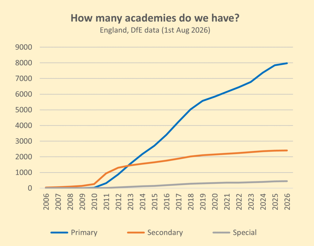 Graph shows growth in academies in England from 2006 to 2026.
The number of secondary academies rises steeply between 2010 and 2012, after which the growth slows.
The growth in primary academies begins later and shows steady growth from 2011 onwards to current numbers of almost 8000 primary academy schools.
Growth in special school academies follows a similar trend to primary schools with 440 special schools now being academies.