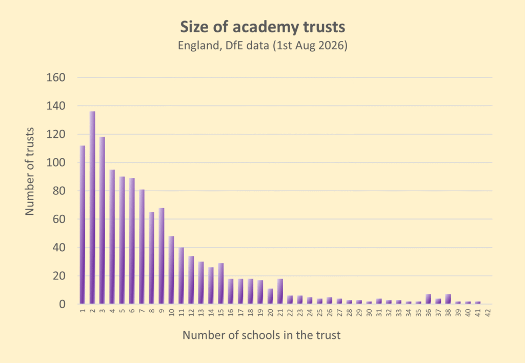 Graph shows over 400 trusts have 1, 2, 3 or 4 schools in them.
The higher the number of schools that a trust has, the less common it is for a trust of that size.