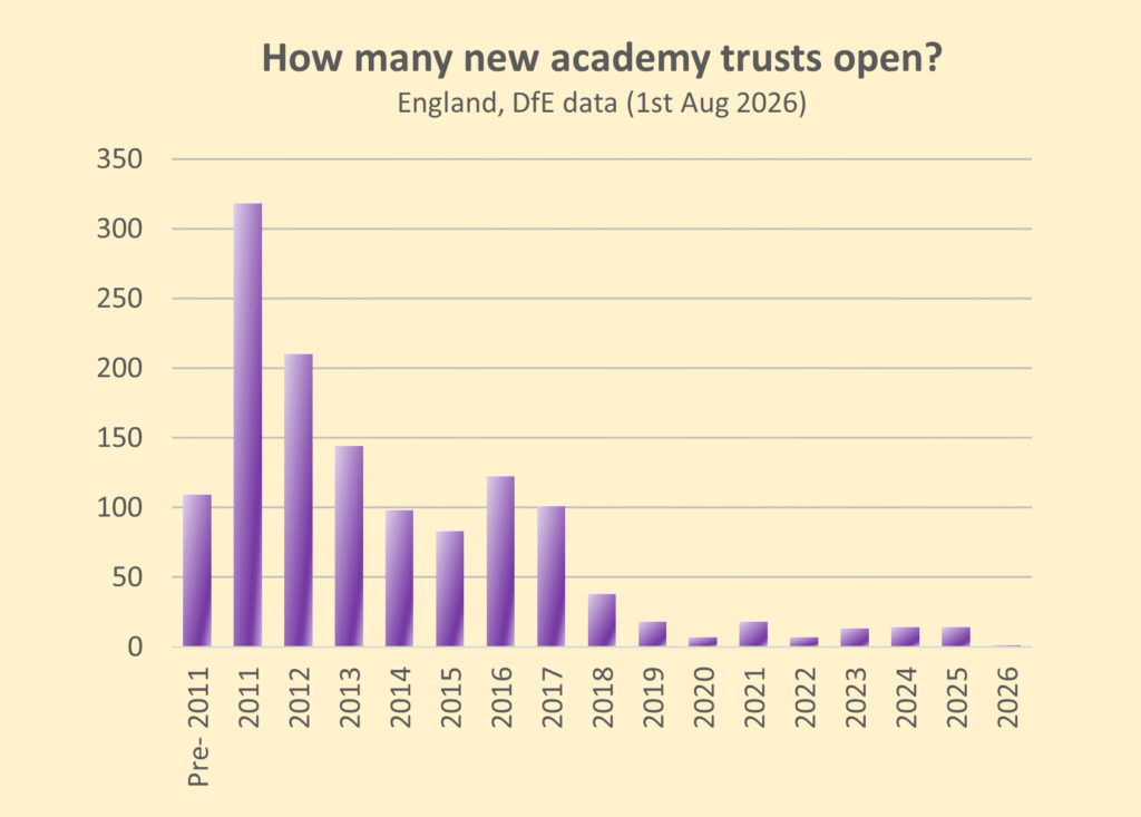 Graph shows how many new academy trusts opened in each year from 2011 onwards.
There was a spike of new academy trusts opening in 2011 and 2012, with over 500 opening in that period.
The number of new trusts per year then fell to around 100 per year for each year until 2017.
It has been lower than 50 every year since.