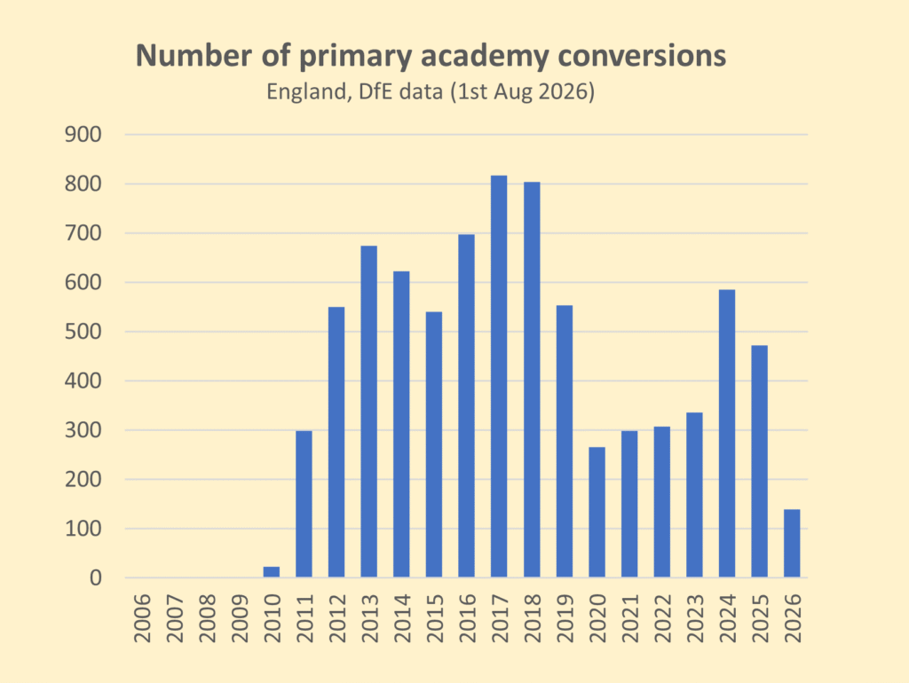 craft shows the number of schools converting 2 Become a primary academy from 2010 until 2026.
the highest growth was between 2016 and 2018 when over 700 schools converted each year.
The number of schools dropped significantly during 2020 and 2021. This was a period when school leaders were heavily focused on responding to challenges of the Covid pandemic rather than Academy conversion.
numbers spiked in 2024 at under 600 schools, which is likely to be due to conversions that were postponed or delayed by the pandemic as well as Conservative government policy. Conversions have since fallen in 2025 and 2026.