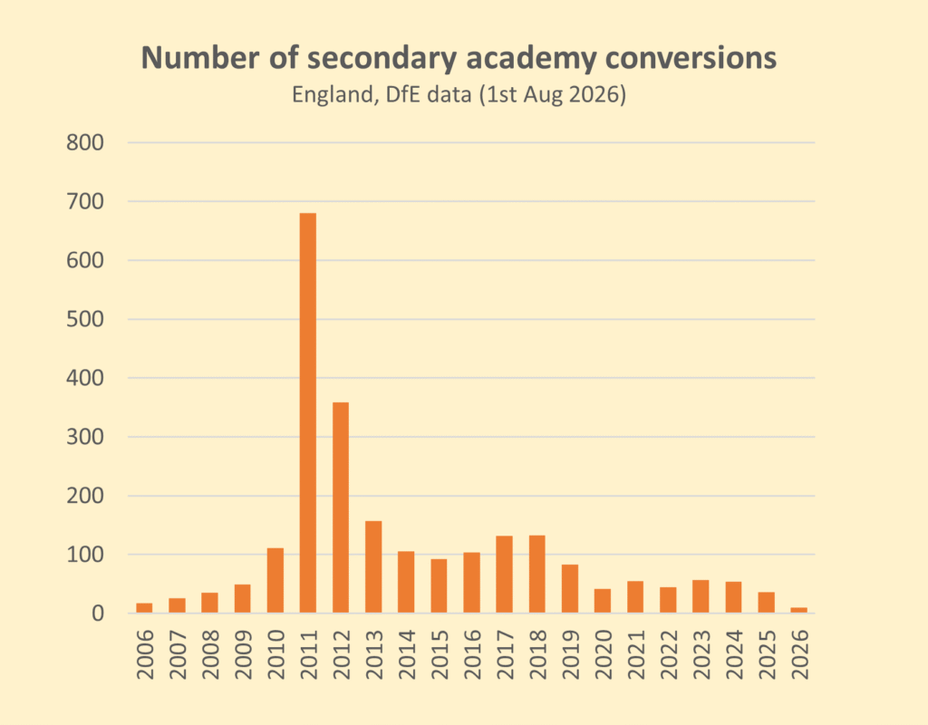 Graph shows a number of secondary academy conversions from 2006 to 2026.
Most years, fewer than 100 conversions took place but a significant spike in 2011 and 2012 saw over 1000 secondary schools convert to become an academy in a two year period.