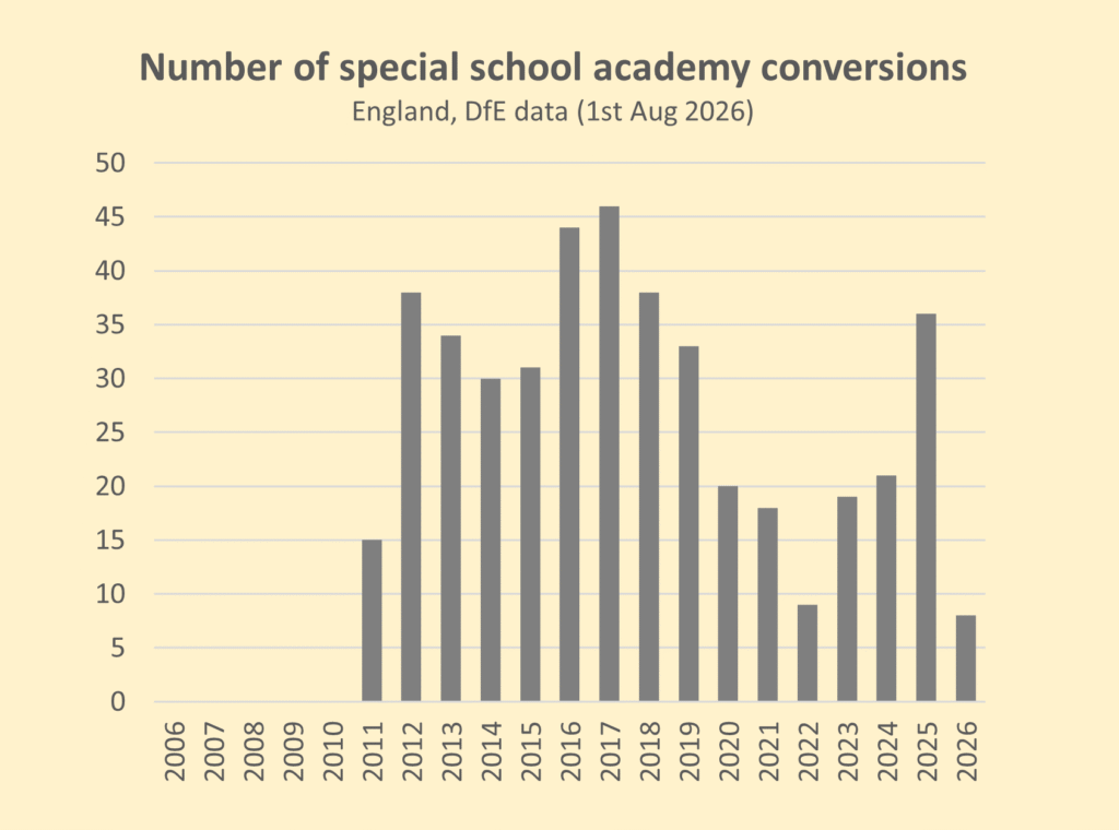 Graph shows a number of special school academy conversions from 2006 to 2026.
craft shows a variable picture of number of conversions with peaks in 2016 and 17 when over 40 special schools converted to become academy schools each year.