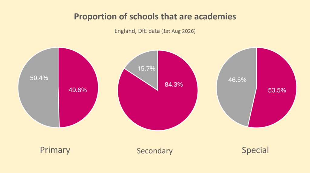 Graph shows the proportion of schools that are academies versus maintained schools at 1st August 2026:
Primary academy 49.6%
Primary maintained 50.4%
Secondary academy 84.3%
Secondary maintained 15.7%
Special school academy 53.5%
Special school maintained 46.5%