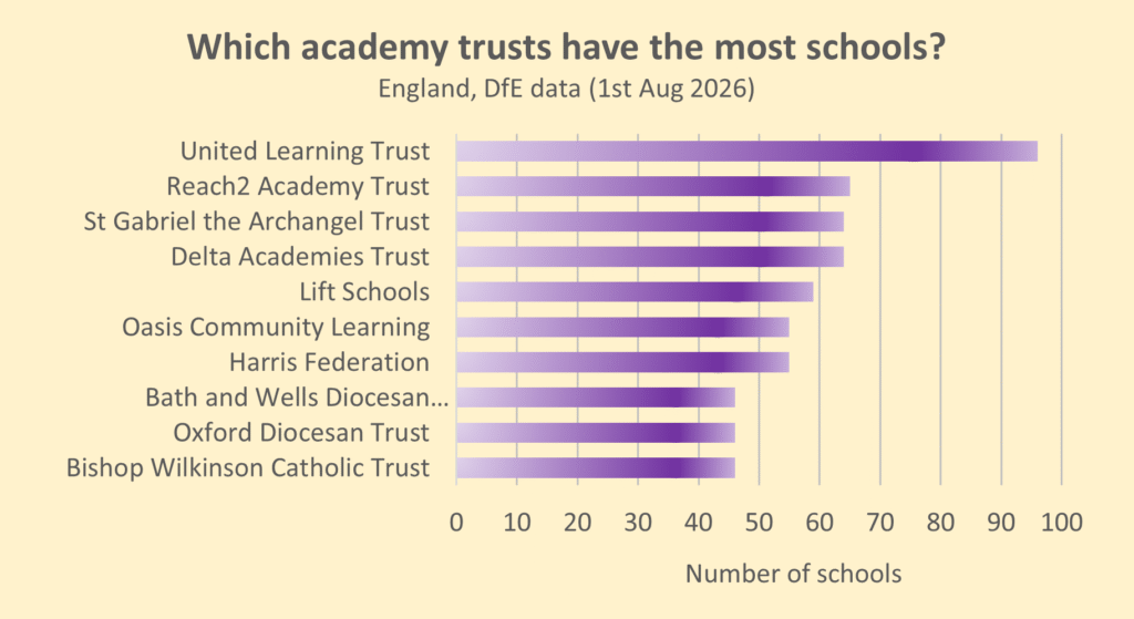 Graph shows the 10 biggest trusts in order from largest onwards, with the number of schools that belong to their trust:
United Learning Trust 96
Reach2 Academy Trust 65
St Gabriel the Archangel Trust 64
Delta Academies Trust 64
Lift Schools 59
Oasis Community Learning 55
Harris Federation 55
Bath and Wells Diocesan Academies trust 46
Oxford Diocesan Trust 46
Bishop Wilkinson Catholic Trust 46